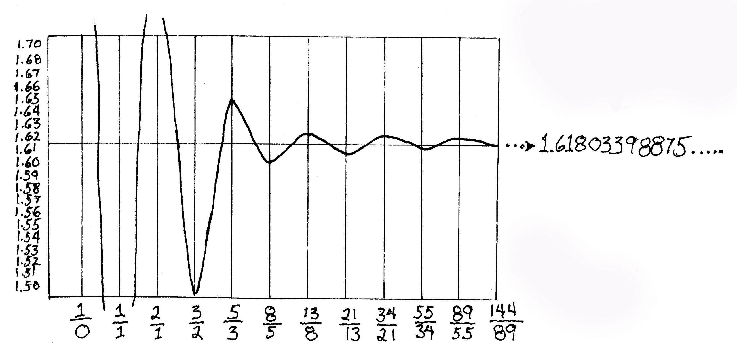 R_fibbinacci graph